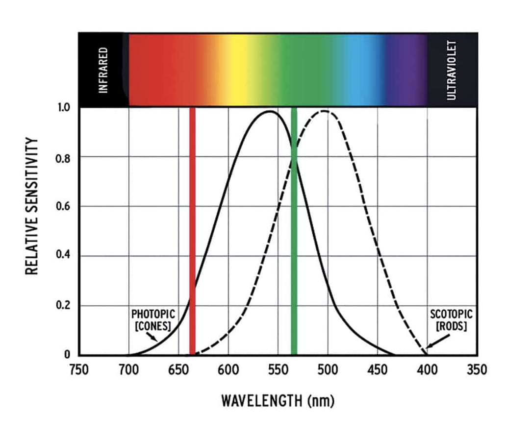 Vision sensitivity to wavelengths graph