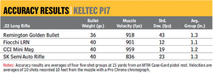 KelTec P17 accuracy