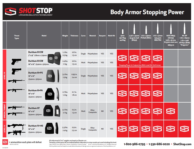 ShotStop Ballistic Plate Rating Data