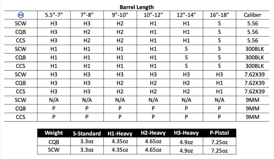 maxim defense buffer weight chart